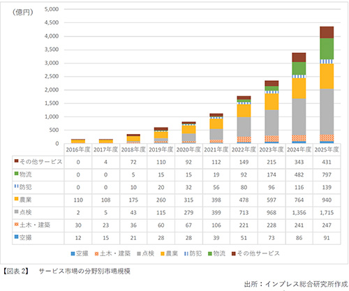 サービス市場の分野別市場規模