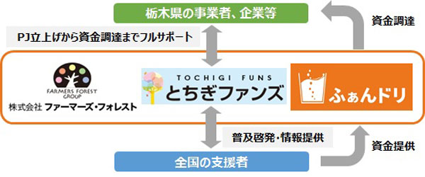 プロジェクト支援の枠組み