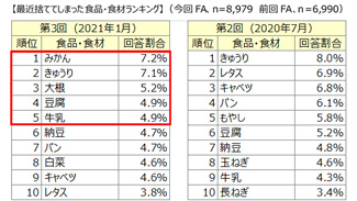 最近捨ててしまった食品・食材ランキング