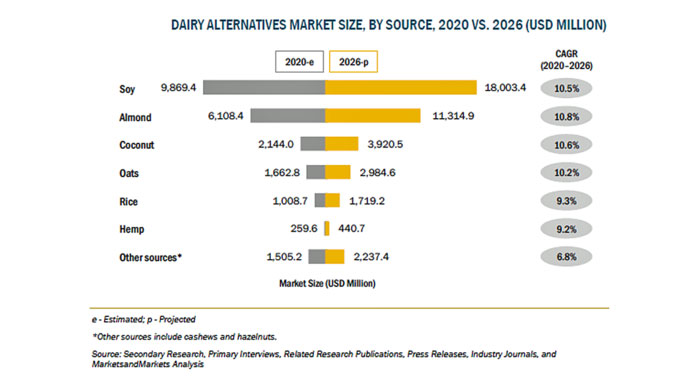 乳製品代替品の市場規模　2026年に406億米ドル到達を予測