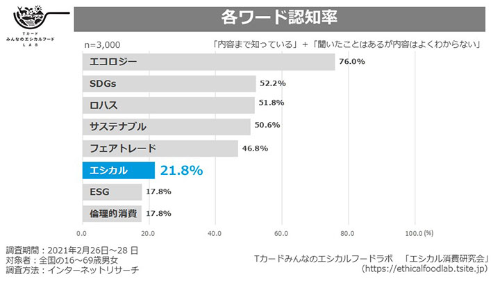 エシカル関連ワードの認知率