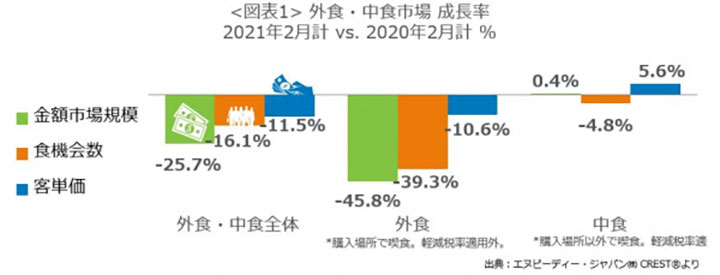 外食・中食市場の成長率