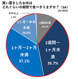 買い置きしたお米はどれくらいの期間で食べきりますか？