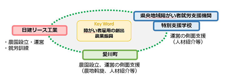 地域との連携イメージ