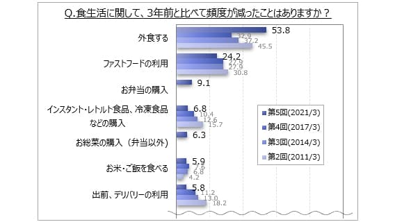 食生活に関して3年前と比べて頻度が減ったこと