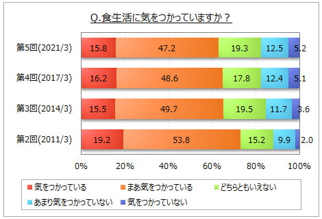 食生活に気をつかっている度合い