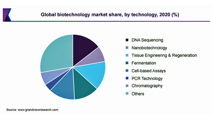 バイオテクノロジーの市場規模　2028年にCAGR15.83%で拡大見込み