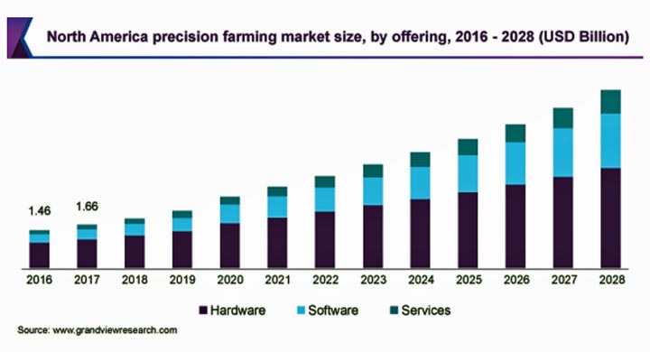 精密農業の市場規模　2028年にCAGR13.1%で拡大見込み