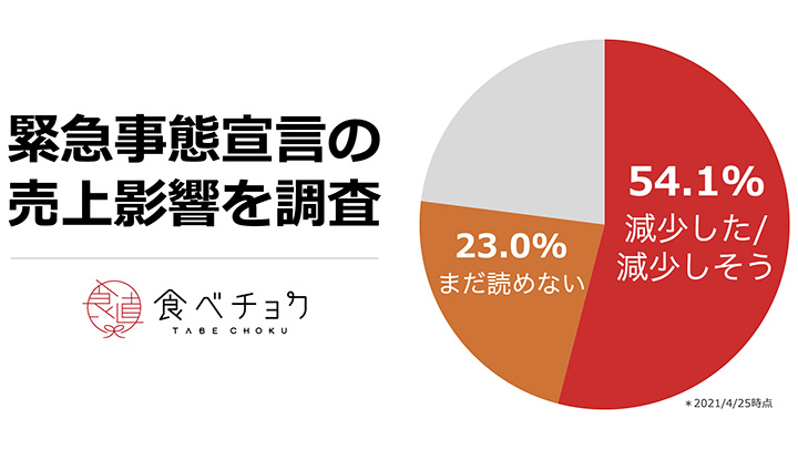 「売上が減少しそう」は54%　V字回復の生産者も　生産者へ緊急アンケート　食べチョク