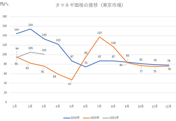 【タマネギのグラフ】