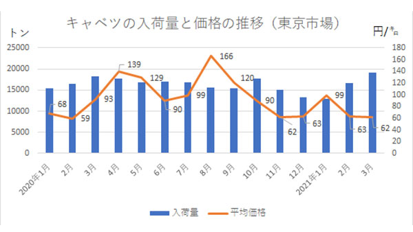 キャベツの入荷量と価格の推移（東京市場）