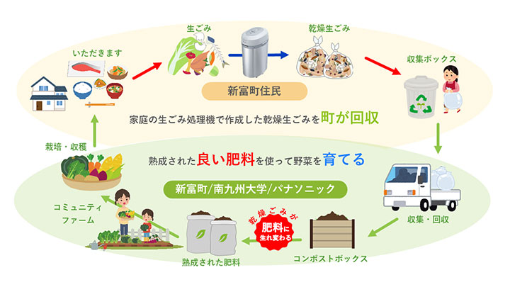 新富町、南九州大学、パナソニックが連携　食品廃棄ロス削減と生ごみ減量化へ取り組み