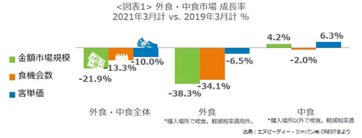 外食・中食市場の成長率