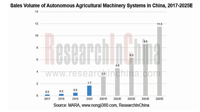 中国の自動運転農業機械システム　2025年に11万5000台販売を予測