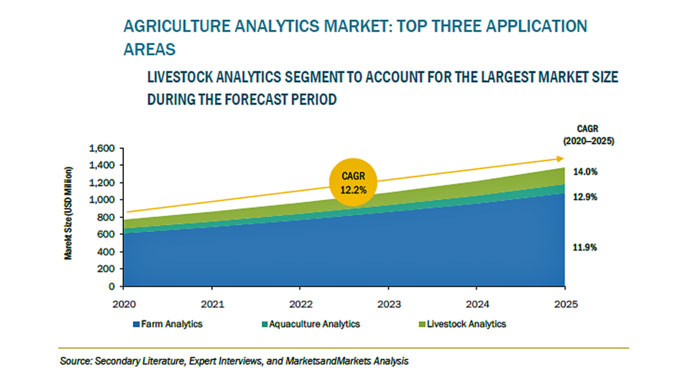 農業アナリティクスの市場規模　2025年に14億米ドル到達を予想