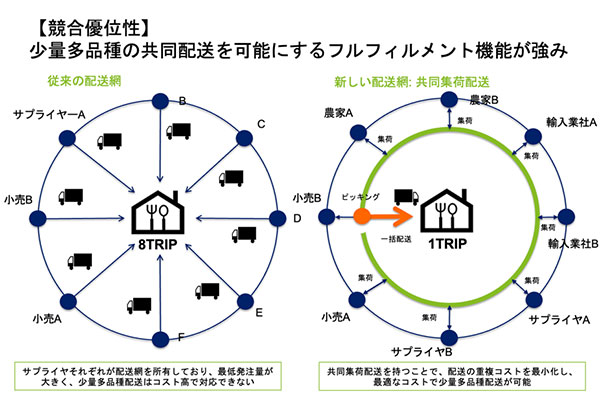 最適なコストで少量多品種の配送が可能な共同集荷配送