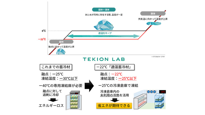 －22℃に保つ「適温蓄冷材」開発　食品など冷凍輸送用蓄冷材に活用へ　シャープ