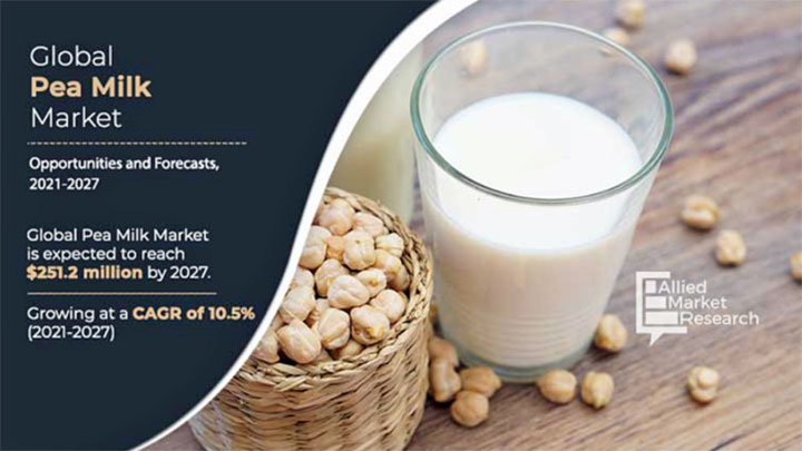 豆乳市場　2027年に2億5120万米ドル到達見込み