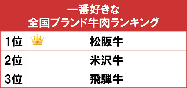 1位は「松阪牛」一番好きな全国ブランド牛肉　gooランキング