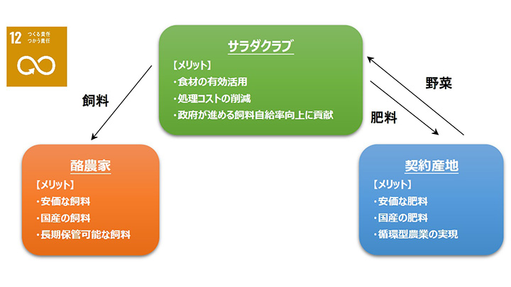 野菜の未利用部を肥料化　五霞工場で「野菜廃棄物ゼロ化」実現　サラダクラブ