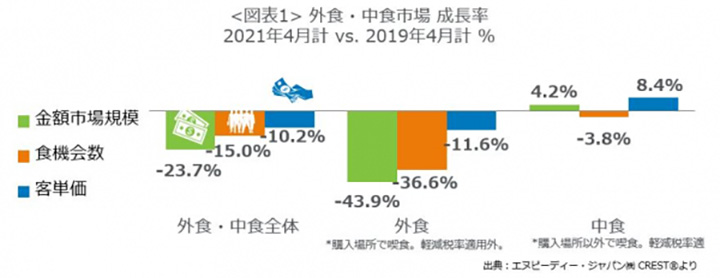 2019年同月比23.7％減　出前は同49％増　外食・中食4月の市場動向