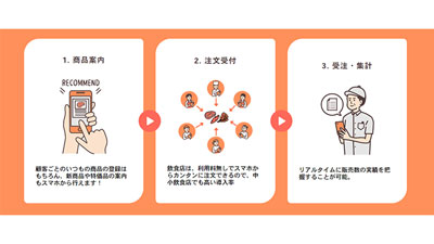 卸向け 非接触営業・受発注システム「TANOMU」青森に進出