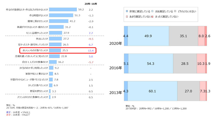 惣菜の利用シーン・総合的食生活満足度の推移