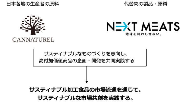 「カンナチュール」と包括的業務提携を締結　ネクストミーツ