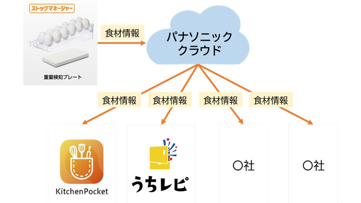 ストックマネージャー データ活用のイメージ