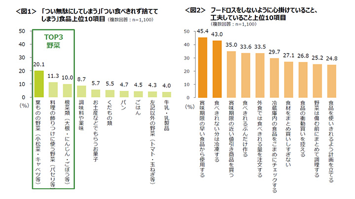 「つい無駄にしてしまう」食品トップ10（左）とフードロスをしないための工夫10項目