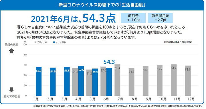 コロナ影響下での生活自由度１