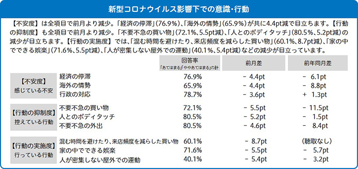 コロナ影響下での生活自由度１