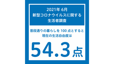 6月の「生活自由度」は54.3点　新型コロナに関する生活者調査　博報堂生活総研