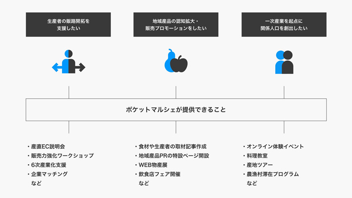 食を通じた関係人口創出事業