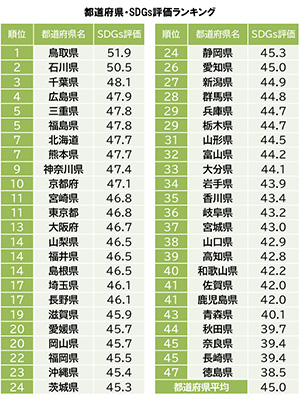 都道府県・SDGs評価ランキング