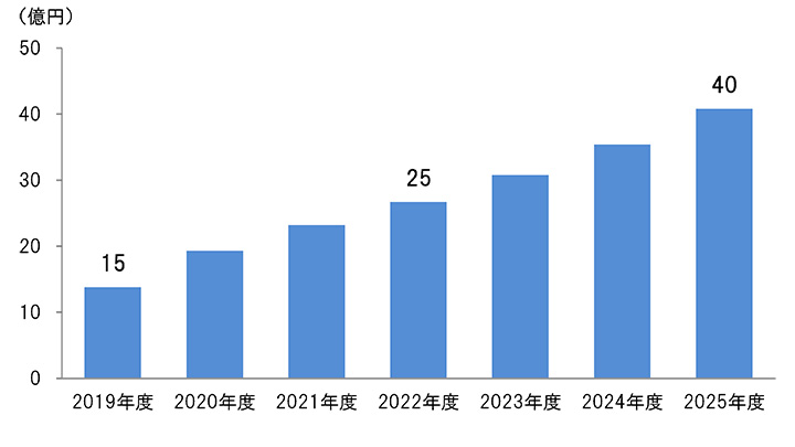 大豆ミート市場の規模予測