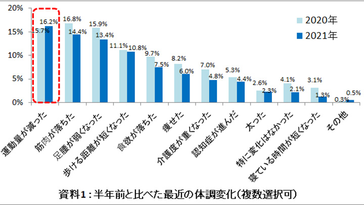 半年前と比べた体調変化