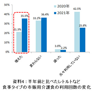 半年前と比べたレトルトなど食事タイプの市販用介護食の利用回数の変化