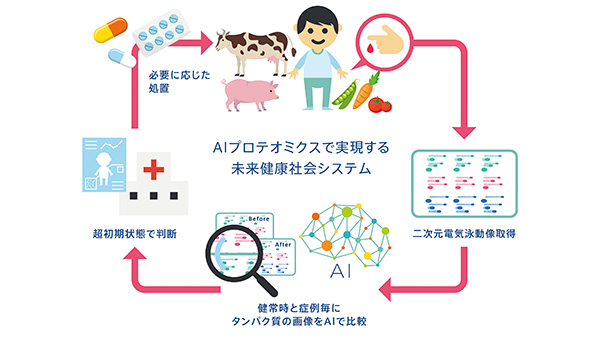 AIプロテオミクスで実現する未来健康社会システム概略図