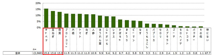 コロナ禍で食べる量が増えた野菜、1位は「キャベツ」