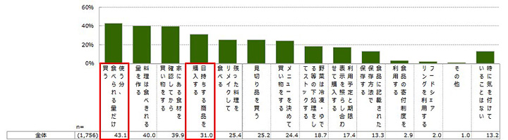 家庭で気を付けているフードロス