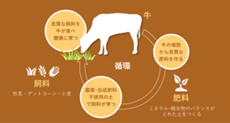循環型農法のイメージ