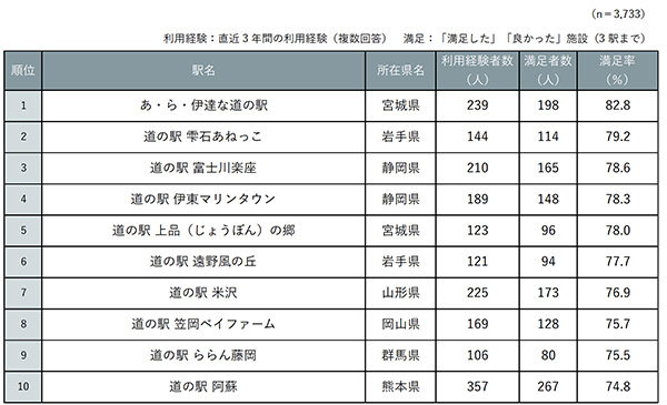 『じゃらん』全国道の駅グランプリ2021 ※北海道、沖縄を除く