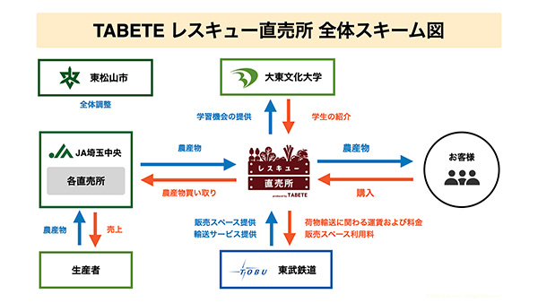 直売所で余った野菜を東武東上線で輸送し都心で販売