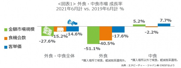 外食・中食市場成長率