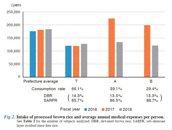 2016年度から2018年度の一人当たりの年平均医療費　調査対象内訳