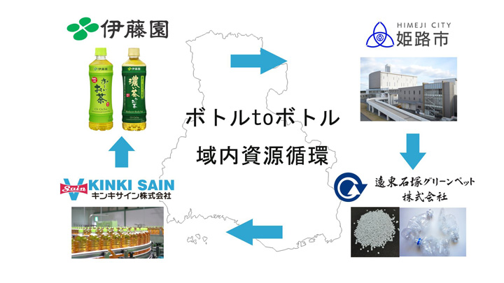 ペットボトルの資源循環型リサイクル　姫路市、伊藤園など4者が連携協定