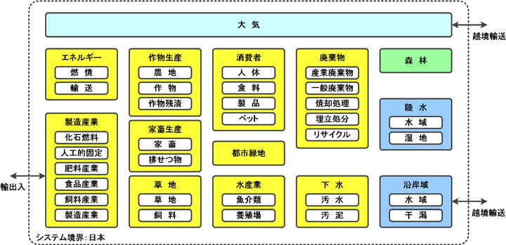 日本の窒素収支モデルを構成する14のプールとその中のサブプール