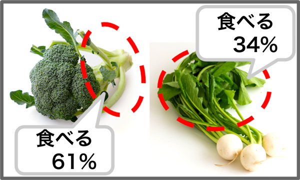 家庭でブロッコリーの茎を食べるのが「多数派」に