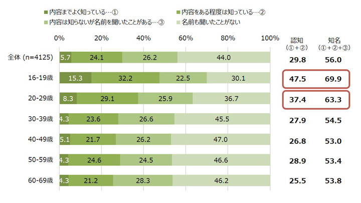 SDGs認知